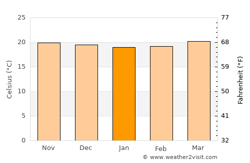 Calle Blancos average temperature in January
