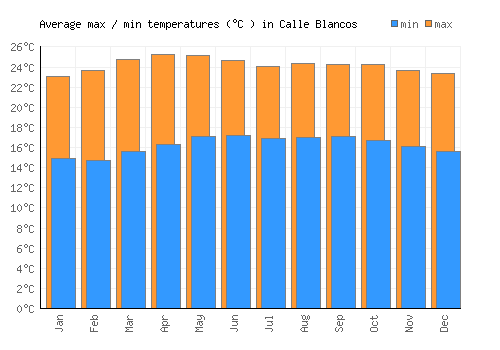 Calle Blancos average minimum / maximum temperatures (Celsius)