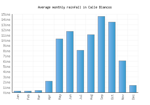 Calle Blancos monthly rainfall chart (inches)