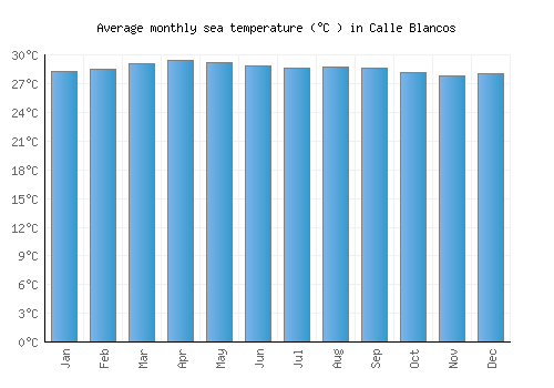 Calle Blancos average sea temperature chart (Celsius)