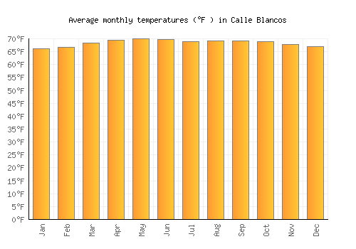 Calle Blancos average temperature chart (Fahrenheit)
