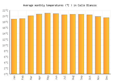 Calle Blancos average temperature chart (Celsius)