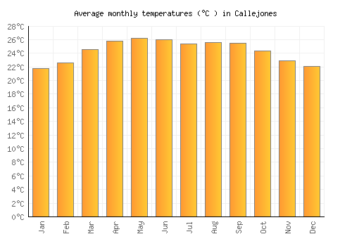 Callejones average temperature chart (Celsius)
