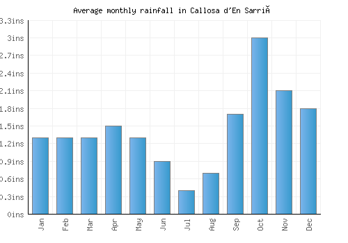 Callosa d'En Sarrià monthly rainfall chart (inches)