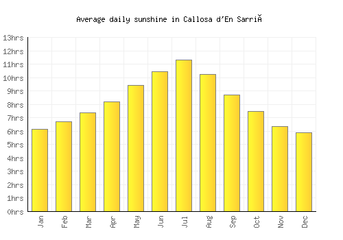 Callosa d'En Sarrià average daily sunshine chart