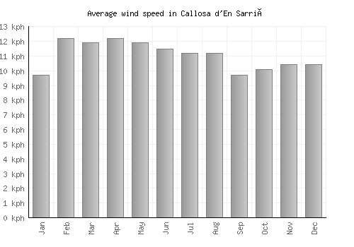 Callosa d'En Sarrià average winspeed by month (km/h)