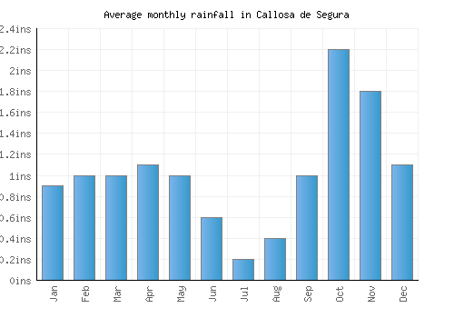 Callosa de Segura monthly rainfall chart (inches)