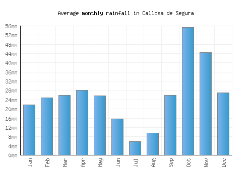 Callosa de Segura monthly rainfall chart (mm)