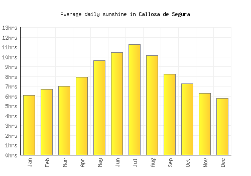 Callosa de Segura average daily sunshine chart