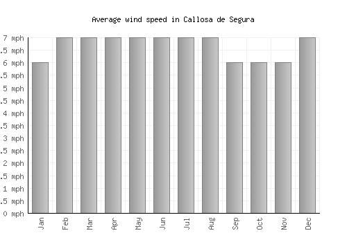 Callosa de Segura average winspeed by month (mph)