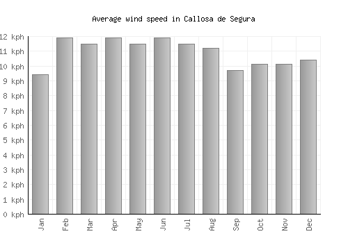 Callosa de Segura average winspeed by month (km/h)
