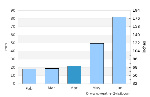Calmar average rain in April