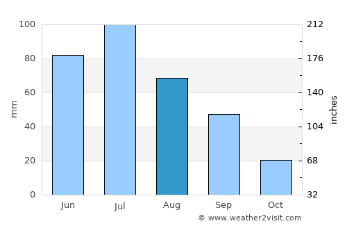 Calmar average rain in August