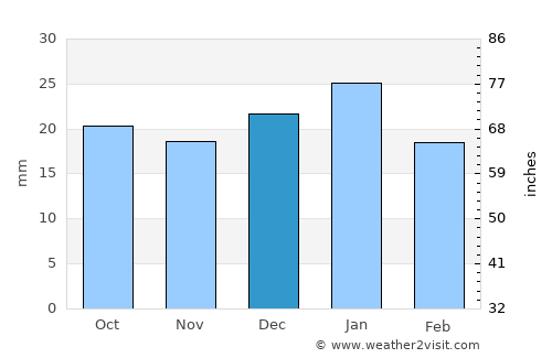 Calmar average rain in December