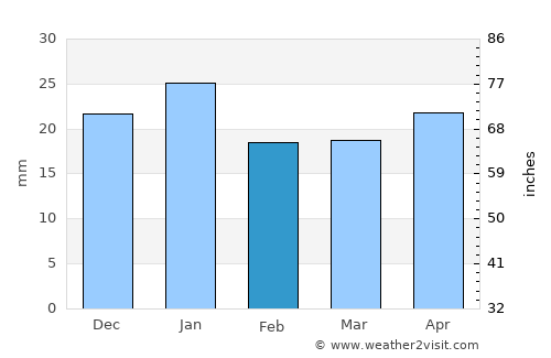 Calmar average rain in February