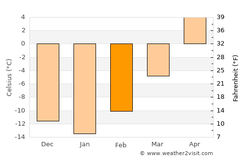 Calmar average temperature in February