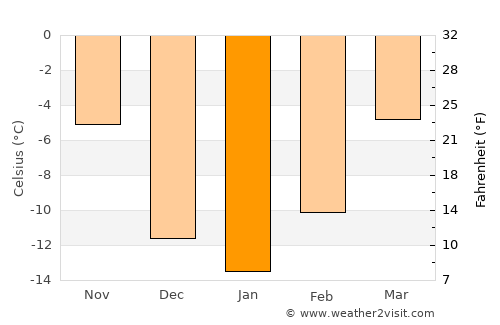 Calmar average temperature in January