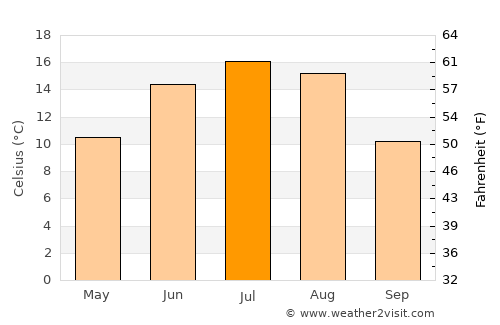 Calmar average temperature in July