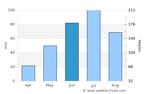 Calmar average rain in June