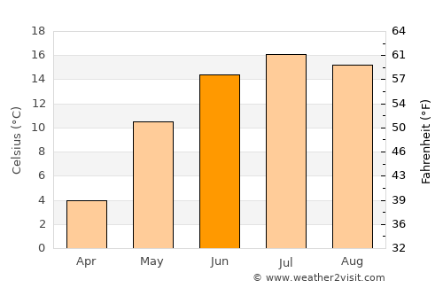 Calmar average temperature in June