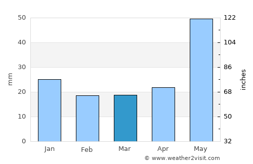Calmar average rain in March