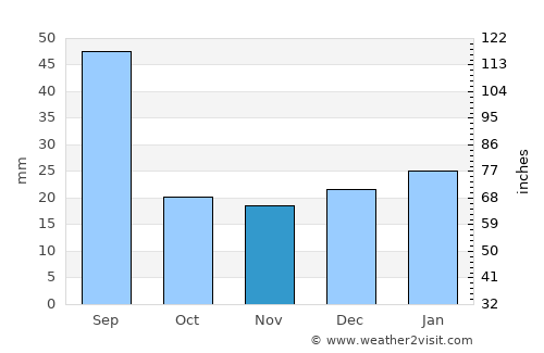 Calmar average rain in November