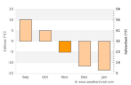 Calmar average temperature in November