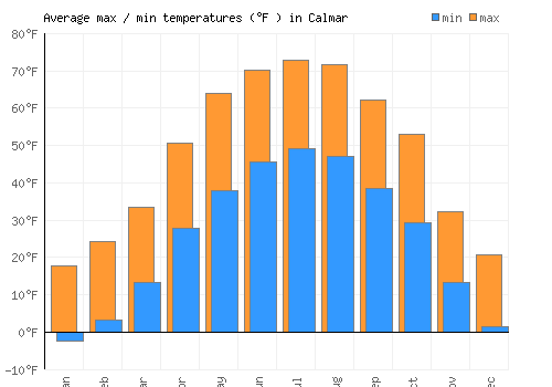 Calmar average minimum / maximum temperatures (Fahrenheit)
