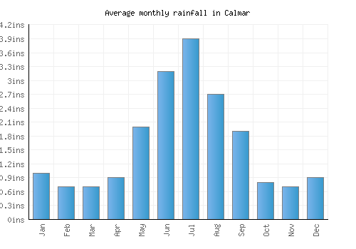 Calmar monthly rainfall chart (inches)