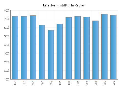 Calmar relative humidity averages