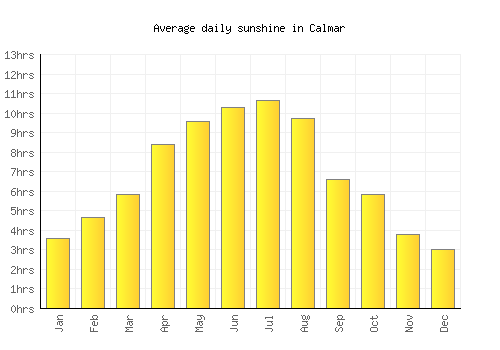 Calmar average daily sunshine chart