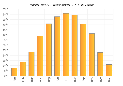 Calmar average temperature chart (Fahrenheit)
