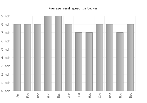 Calmar average winspeed by month (mph)