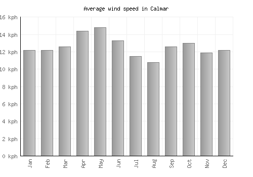 Calmar average winspeed by month (km/h)