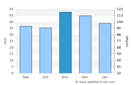 Călmăţuiu average rain in November