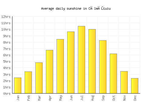 Călmăţuiu average daily sunshine chart