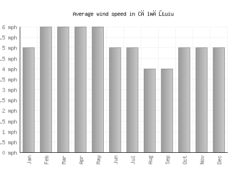 Călmăţuiu average winspeed by month (mph)