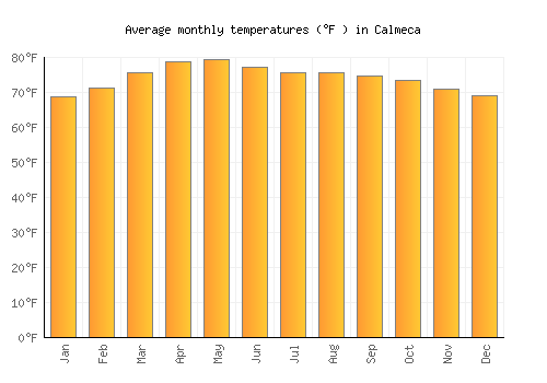 Calmeca average temperature chart (Fahrenheit)