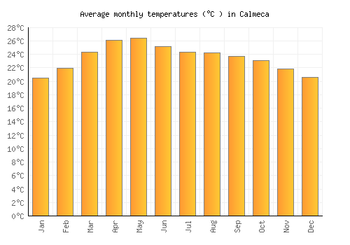 Calmeca average temperature chart (Celsius)