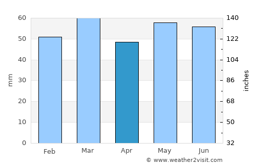 Calne average rain in April