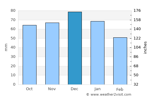 Calne average rain in December