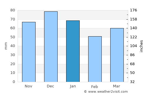 Calne average rain in January