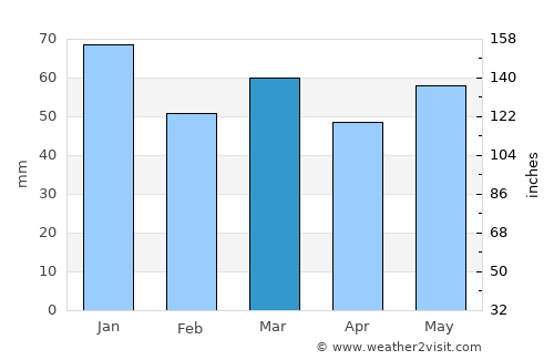 Calne average rain in March