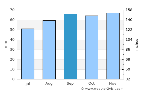 Calne average rain in September
