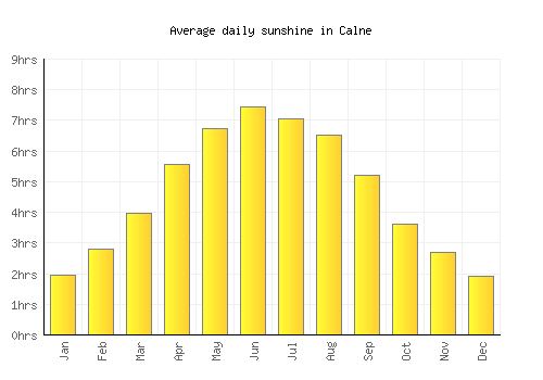 Calne average daily sunshine chart