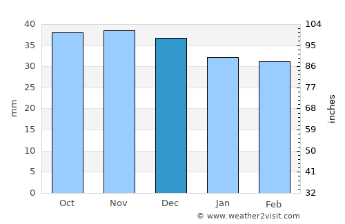 Câlnic average rain in December