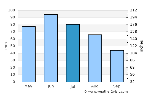 Câlnic average rain in July