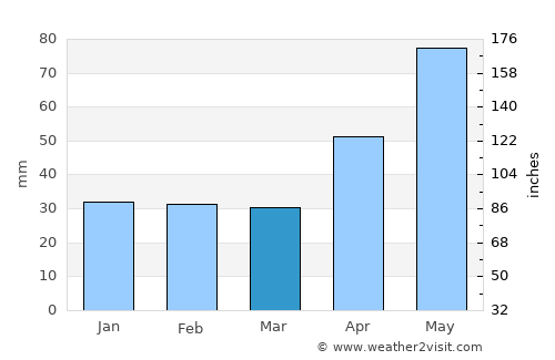 Câlnic average rain in March