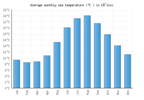 Câlnic average sea temperature chart (Celsius)