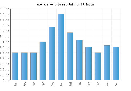 Câlnicu monthly rainfall chart (inches)